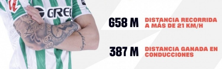 西甲官方晒安东尼上轮数据：最高速度32.8km/h，带球距离387米