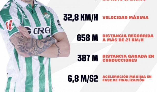 西甲官方晒安东尼上轮数据：最高速度32.8km/h，带球距离387米