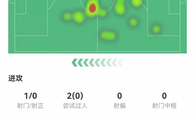 凯恩本场1射0正+0关键传球 2过人0成功 4对抗2成功 获评6.5分
