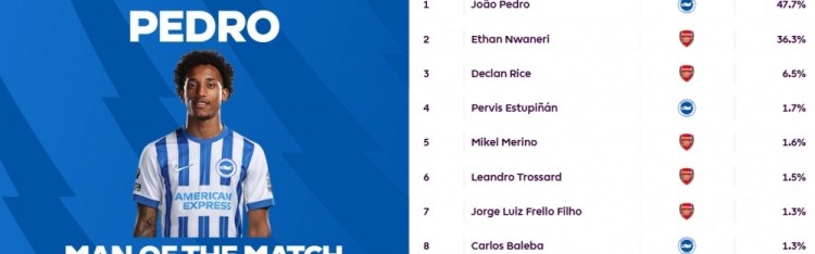 扳平比分！若昂-佩德罗当选布莱顿1-1阿森纳全场最佳球员