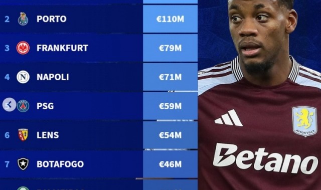 德转列今年冬窗收入榜：维拉1.11亿、波尔图1.10亿分列前二