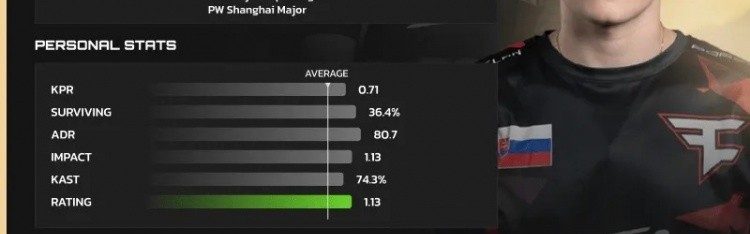 HLTV公布2024 CS2年度TOP20选手第10名：FaZe.frozen