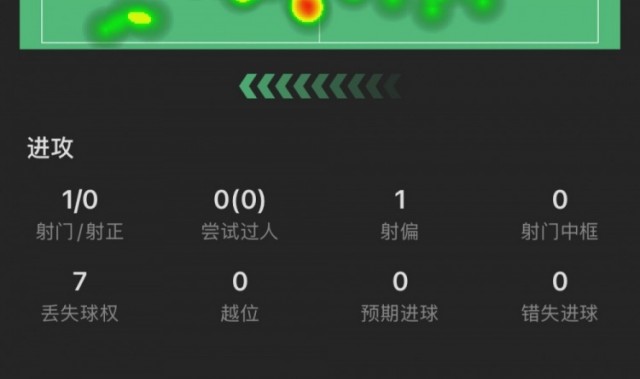 茹萨全场数据：评分6.7，传球成功率86%&长传成功率100%