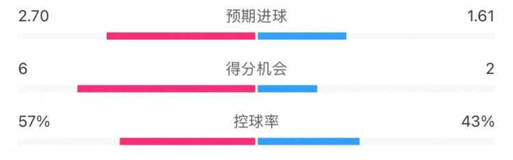 曼城3-1切尔西全场数据：射门15-10，射正6-4，得分机会6-2