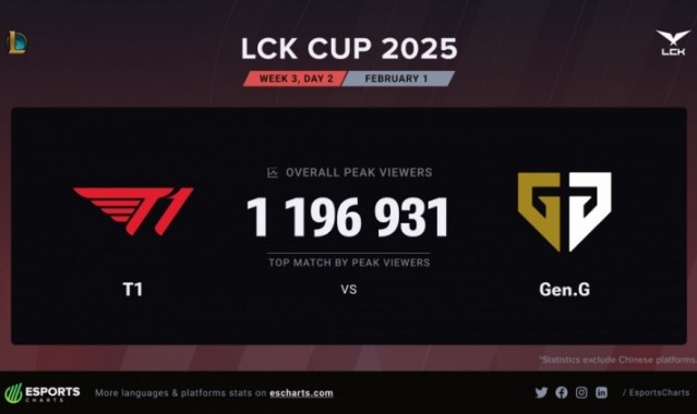 T1vsGEN.G海外直播观众峰值接近120w，T1包揽LCK CUP收视前五
